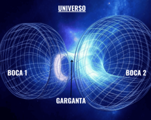 Ilustración científica de un agujero de gusano Ilustración científica de un agujero de gusano en el espacio, representado con dos bocas conectadas por una garganta, formando un túnel a través del espacio-tiempo. La imagen muestra una malla tridimensional que visualiza la curvatura gravitacional del agujero de gusano, con un fondo de estrellas y galaxias en el universo.