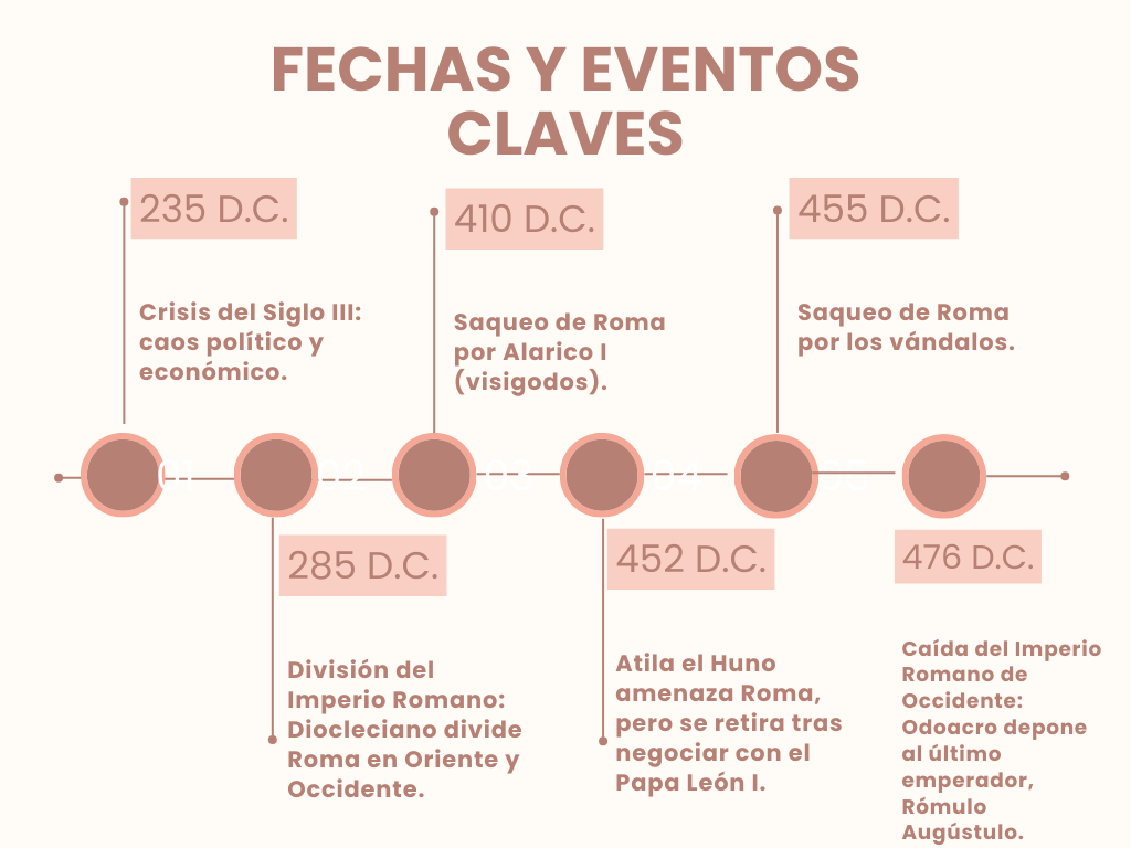Línea de Tiempo de la Caída del Imperio Romano